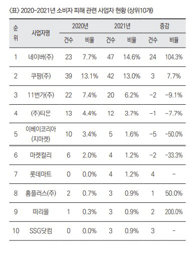 소비자 피해 관련 사업자 현황. 자료: 한국소비자연맹